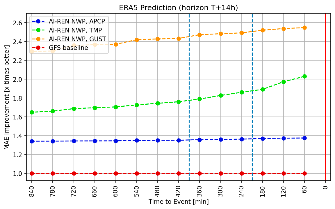 AIREN-NWP Revolutionizes Short-Term Weather Forecasting